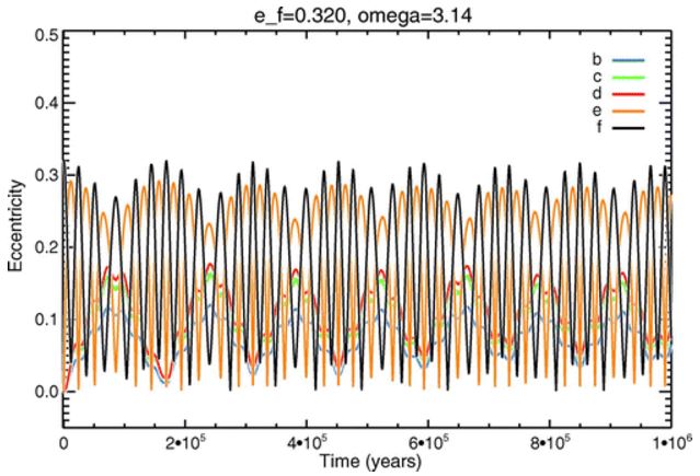 Kepler exoplanet orbit