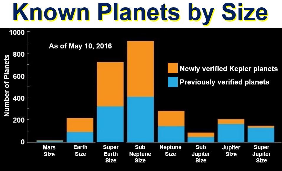 Known planets by Size
