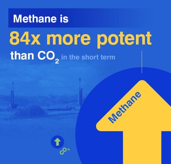 Methane is a powerful greenhouse gas