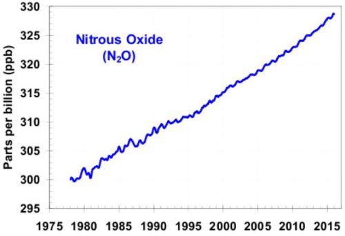 Nitrous oxide concentrations