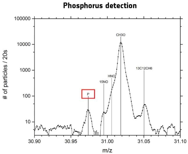 Phosphorus detections