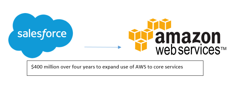 Salesforce_AWS