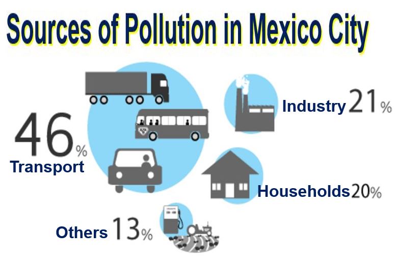 Sources of pollution in Mexico City