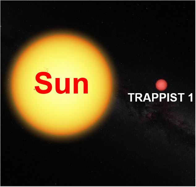 TRAPPIST 1 compared to our Sun