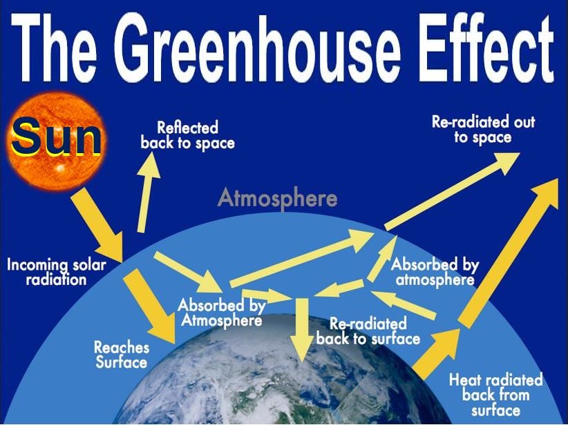 What Is The Greenhouse Effect Causes And Examples Market Business News