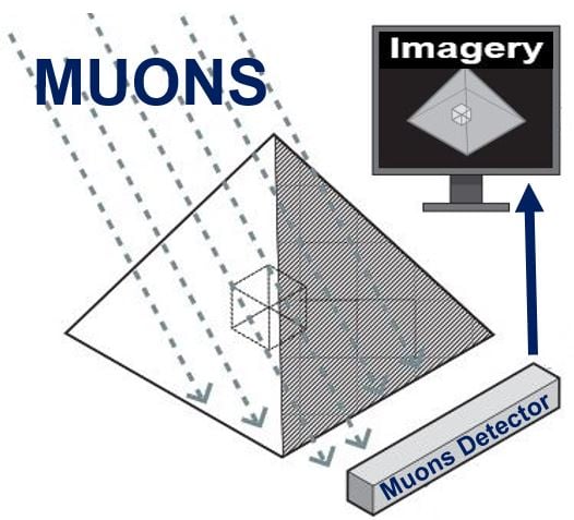 Tracking muons to see inside pyramid
