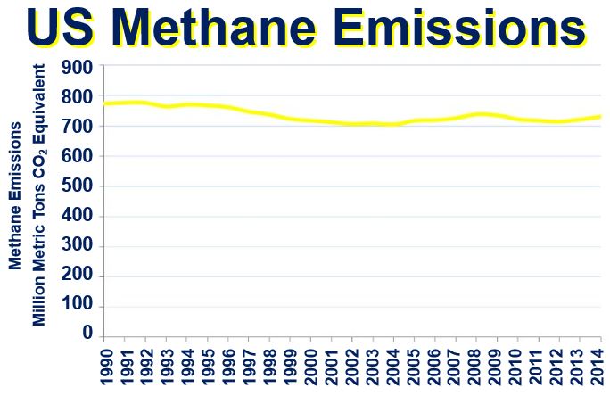 US Methane Emissions