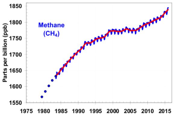 atmospheric methane concentrations