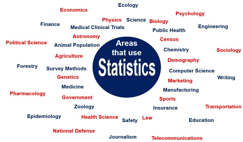 Areas that use statistics