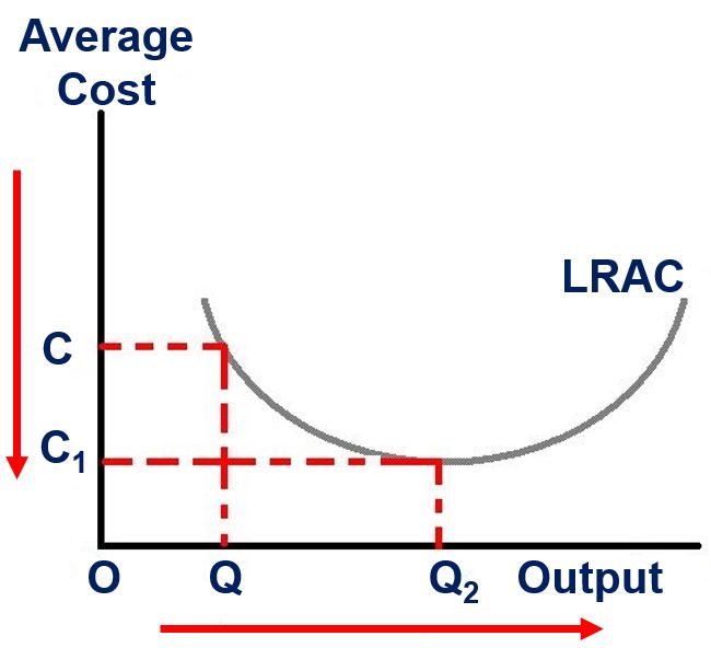 Economies of Scale 2