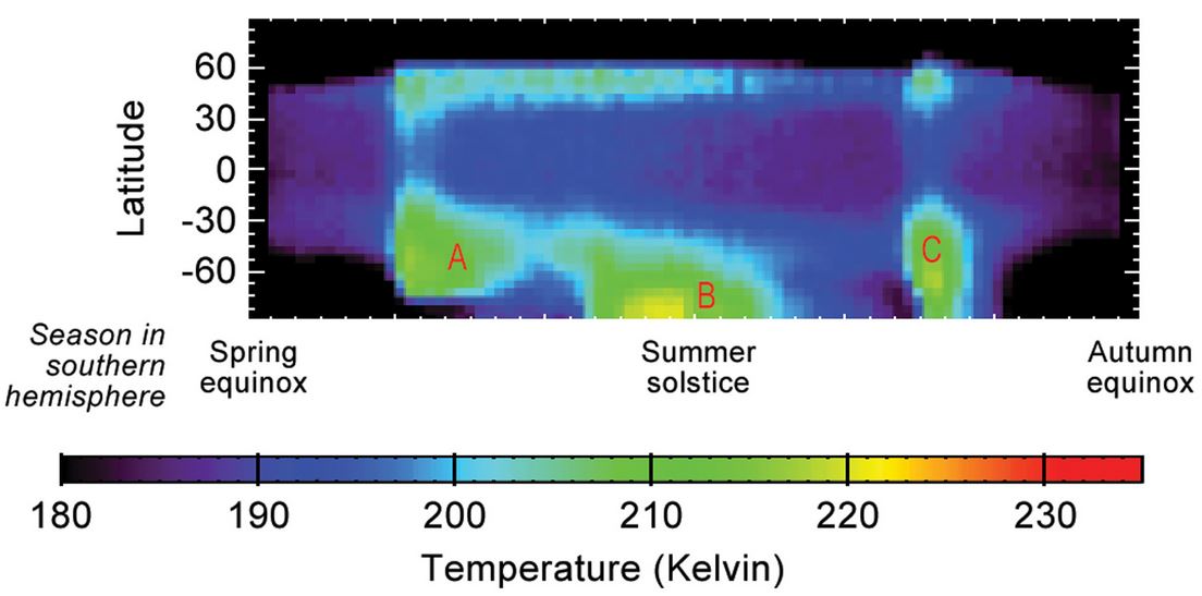 Martian atmospheric temperature data related to seasonal patterns