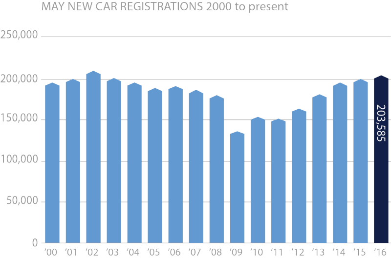 May-new-car-registrations-2000-to-present-chart-e1465201211583