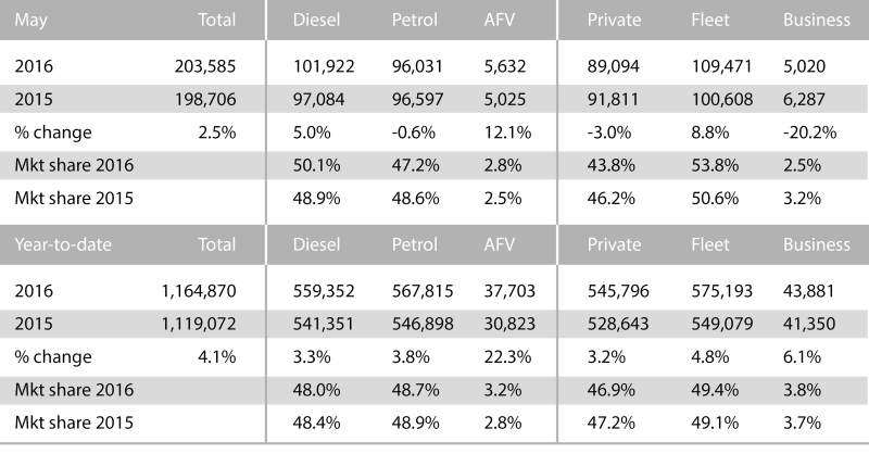 http://www.smmt.co.uk/2016/06/record-may-for-van-demand-keeps-market-steady-in-2016