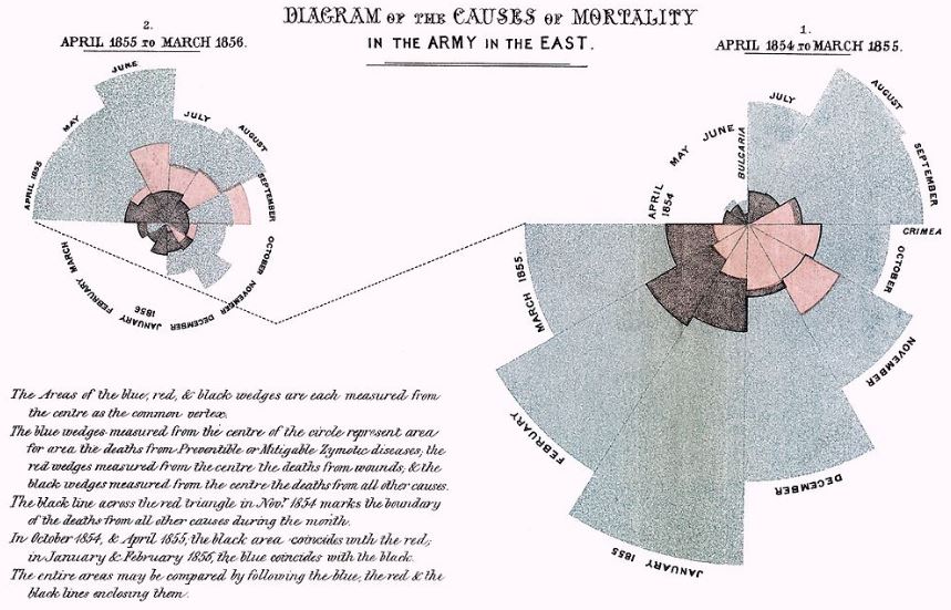 Nightingale pie charts