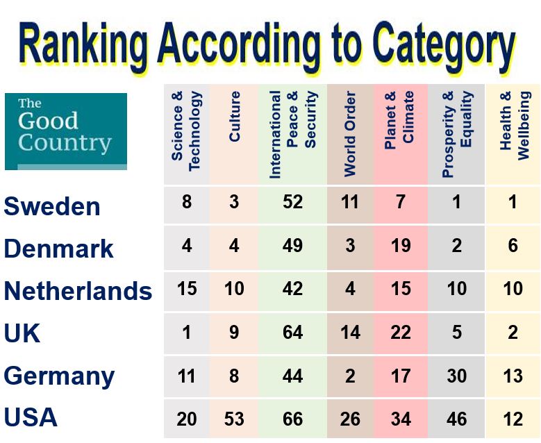 Ranking according to category