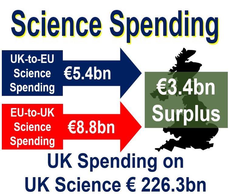 Science Spending UK and EU