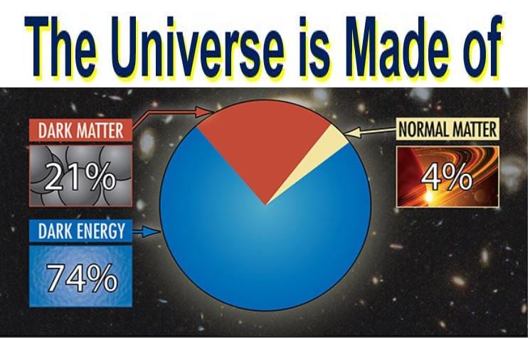 The Universe is made of