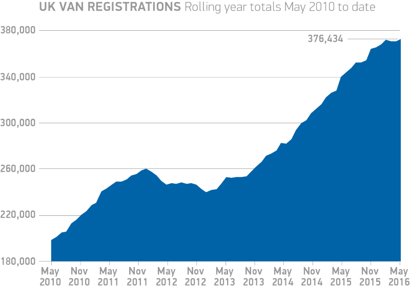 UK-van-registrations-rolling-year-totals-May-2010-to-date-2016-chart-e1465207696162