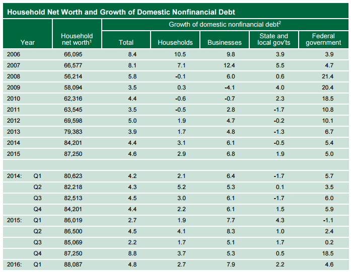 US_Household_Wealth_Federal_Reserve