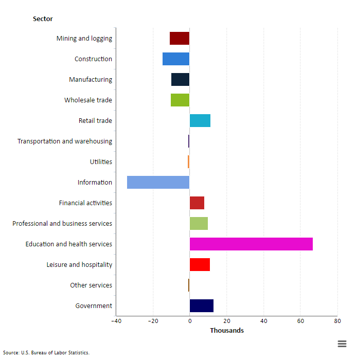 Employment change by industry, May 2016, seasonally adjusted