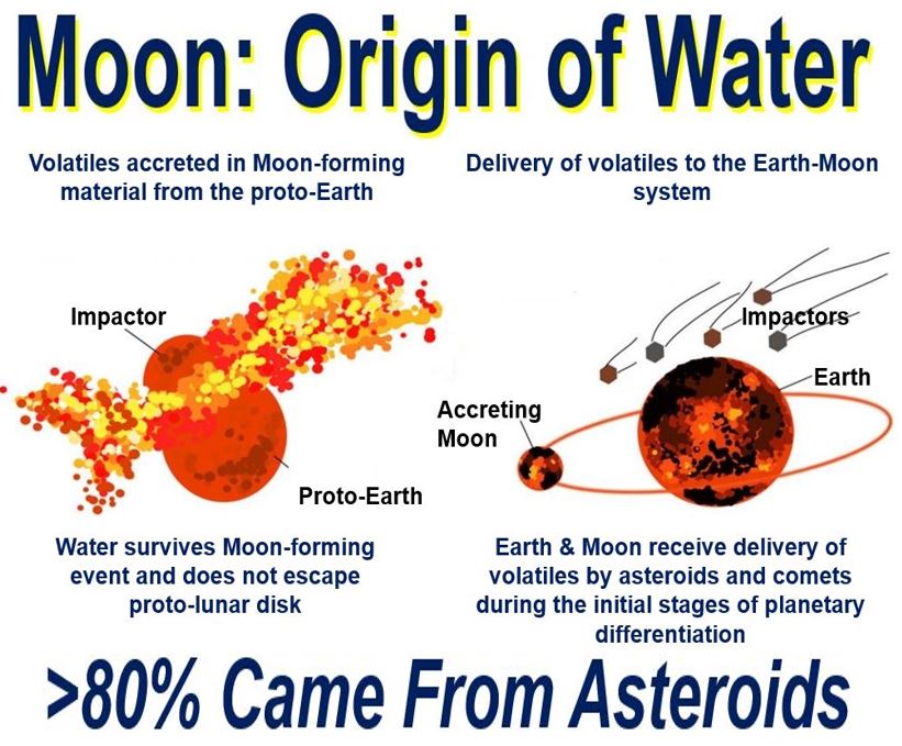 Water on Moon mostly came from asteroids