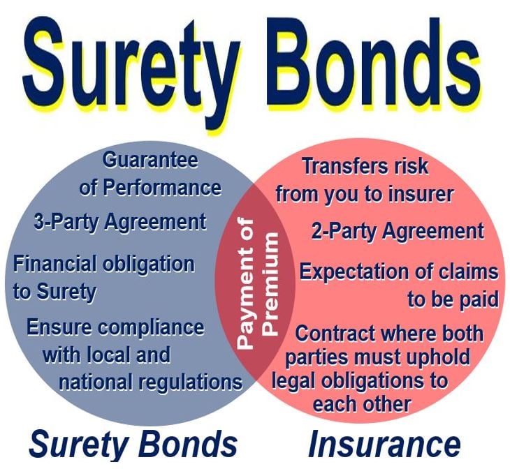 What is a surety bond