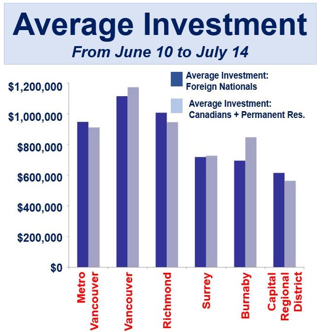 Average Investment on property British Columbia