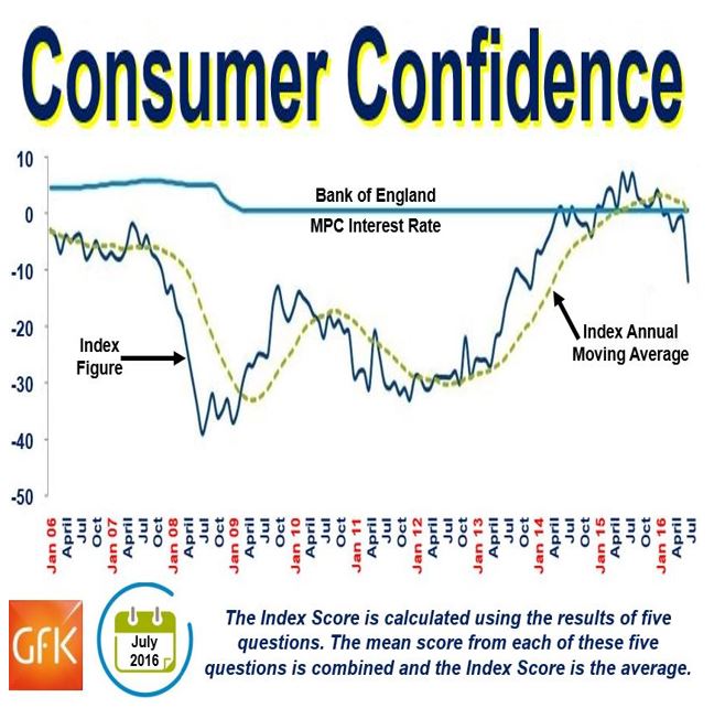 British Consumers Confidence