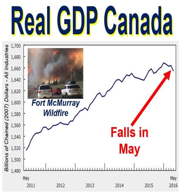 Canadian real GDP growth