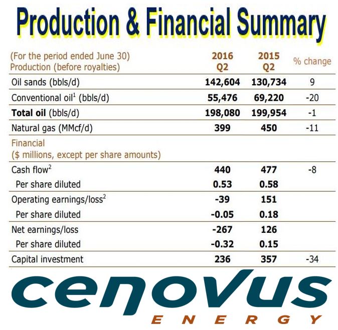 Cenovus Energy Financial Statement second quarter