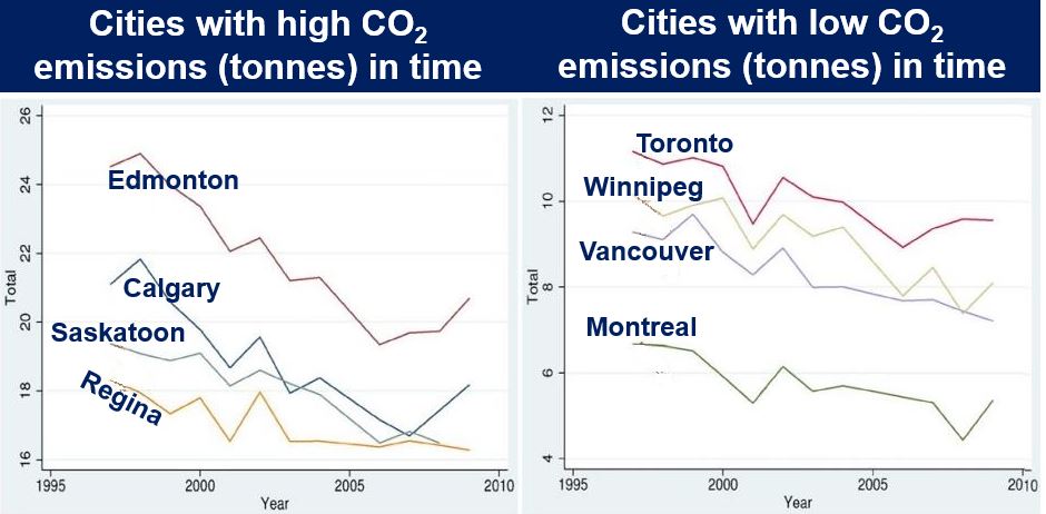 Cities with low and high CO2 emissions Canada greenest city