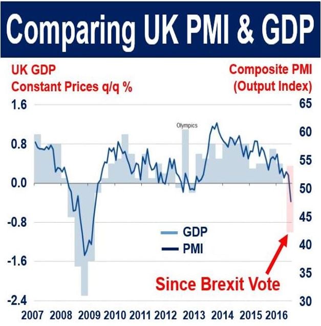 Comparing UK GDP and PMI 2016