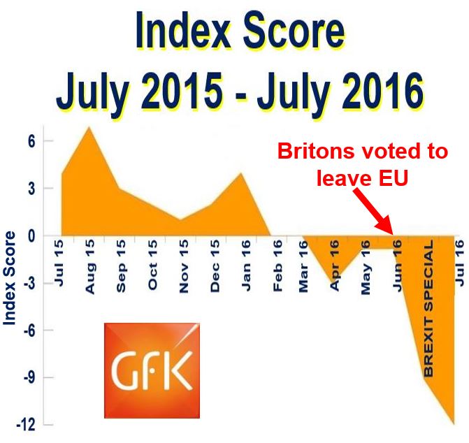 Consumer confidence index score July to July