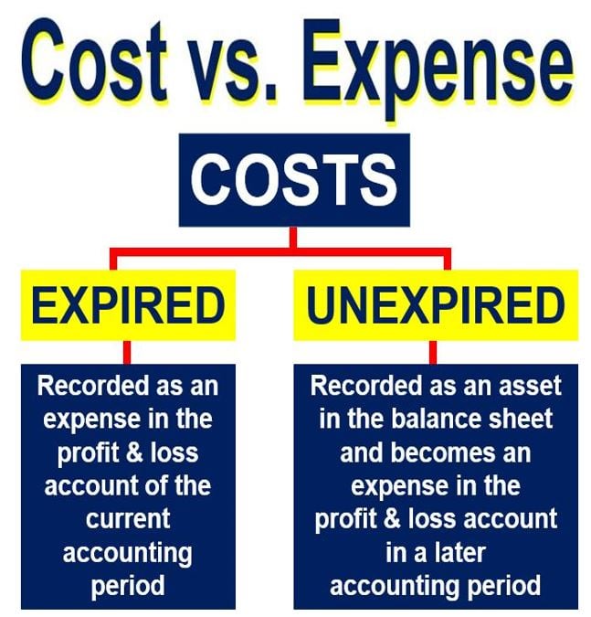 Cost versus Expense