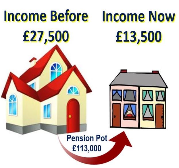 Drop in income after downsizing