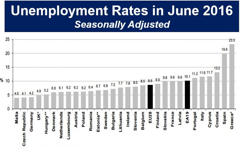EU unemployment rates
