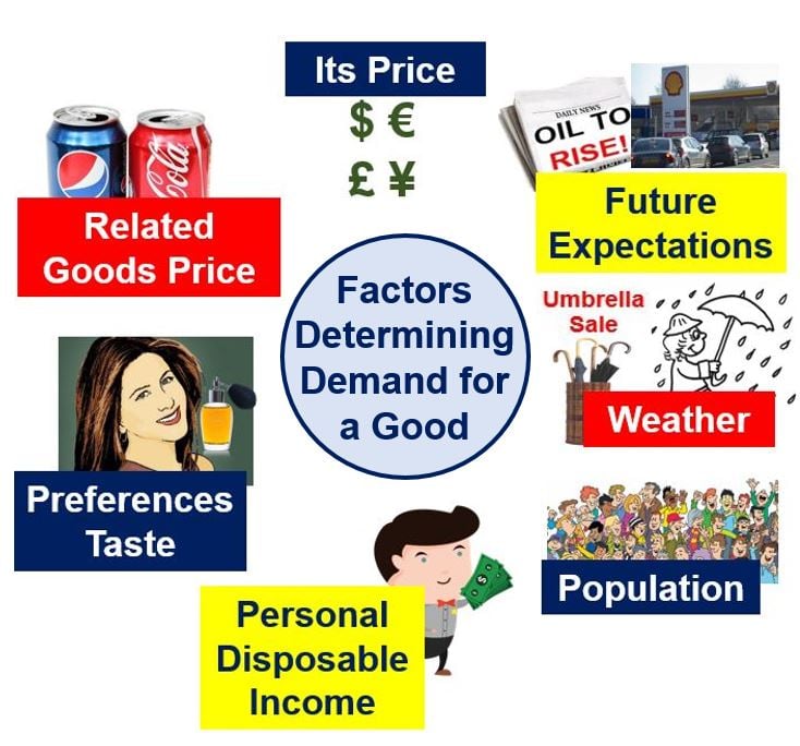 Factors that determine demand