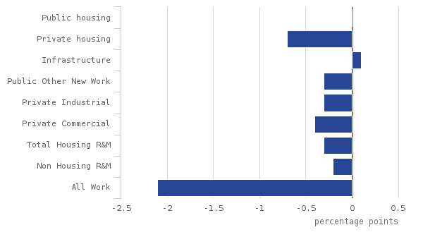 Source: Construction: Output and Employment – Office for National Statistics