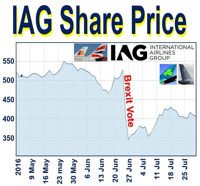 IAG Share Price