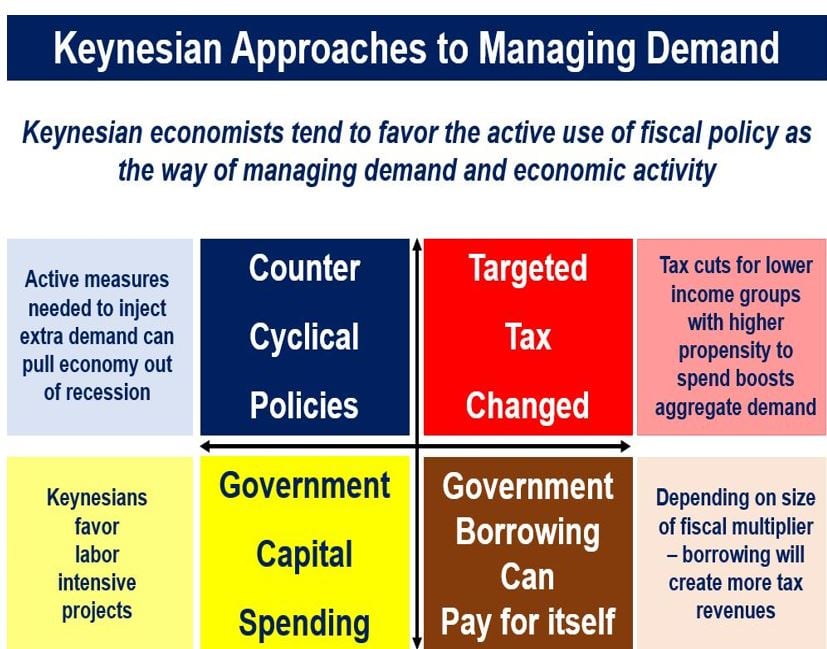 Keynesian fiscal policy