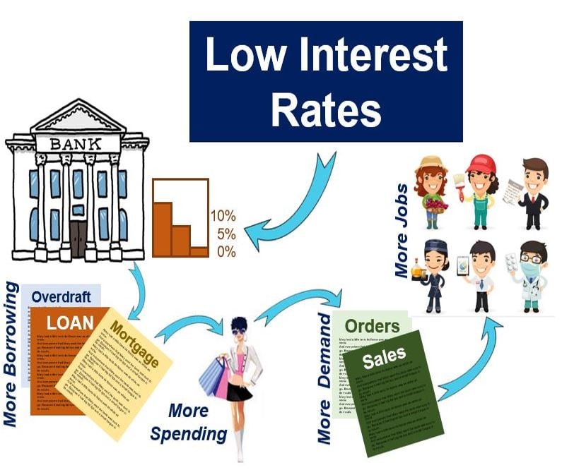 Low interest rates monetary policy