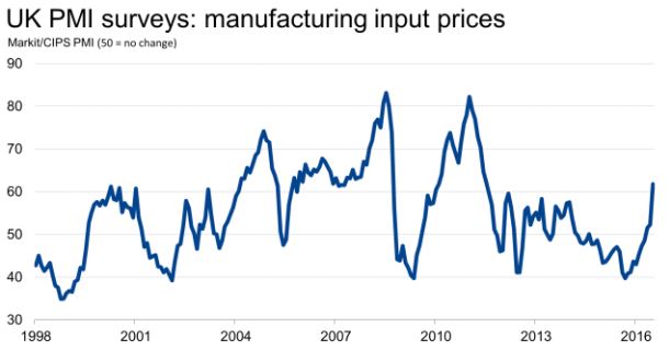 Manufacturing input prices