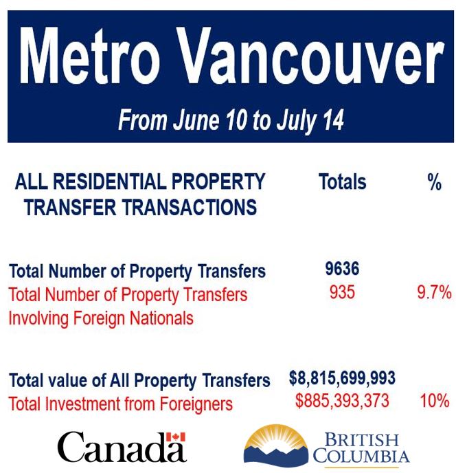 Metro Vancouver property transfer transactions