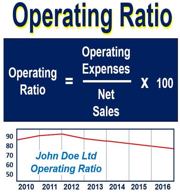 What is operating ratio? Definition and meaning - Market Business News