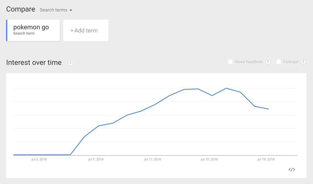 Search interest