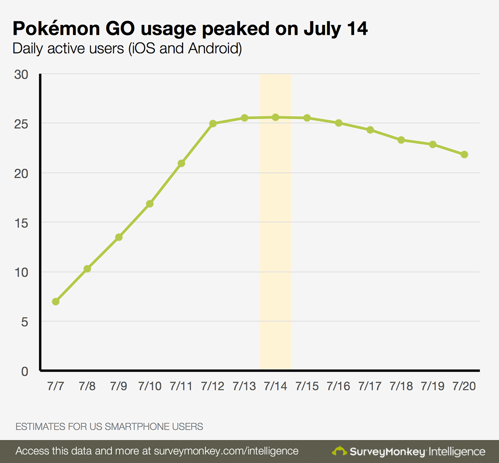 Source: SurveyMonkey Intelligence