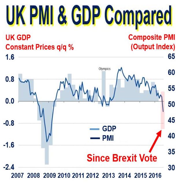 Post Brexit PMI decline UK