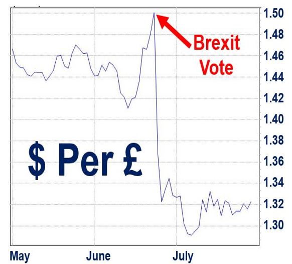 Pound dollar exchange rate