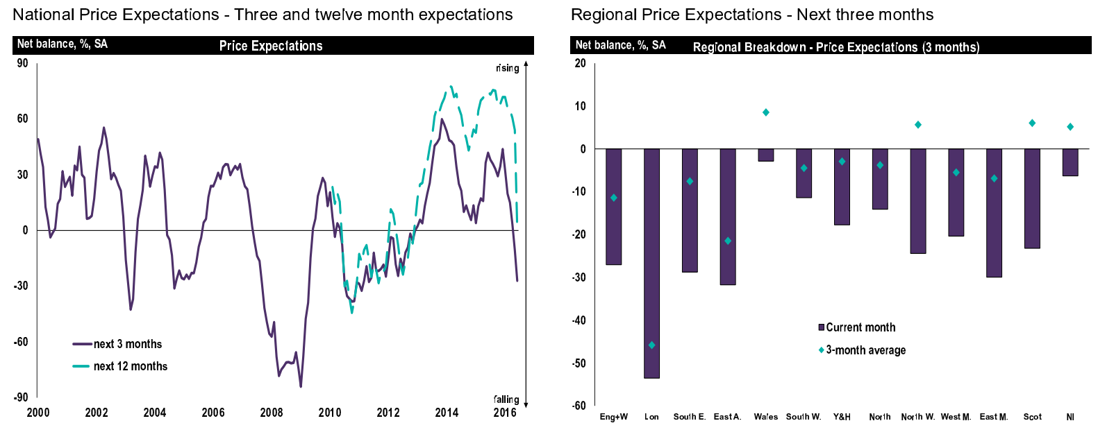 Price_Expectations_UK_Housing_Market_RICS_Report_June