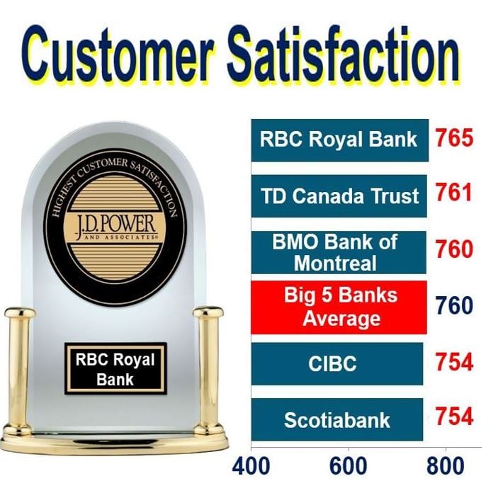 RBC Royal Bank wins customer satisfaction